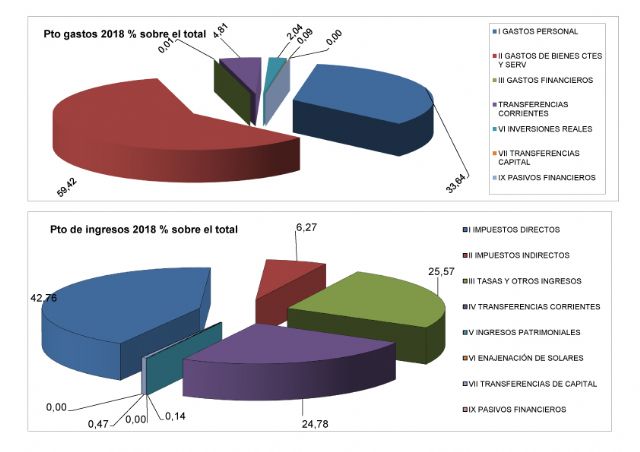 IU-Verdes se abstiene en la votacin del Presupuesto para el Ejercicio 2018, Foto 5
