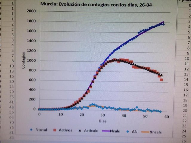 Primer día sin aumento de infectados por coronavirus en la Región de Murcia - 1, Foto 1