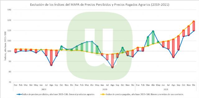Unión de Uniones alerta de la disminución de la rentabilidad de los agricultores y ganaderos desde 2021 - 2, Foto 2