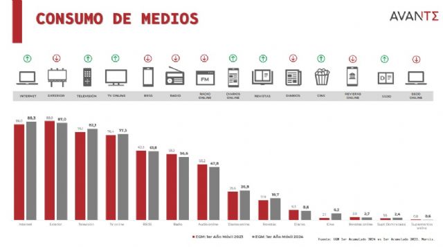 Internet encabeza por primera vez el consumo de medios en Murcia - 2, Foto 2