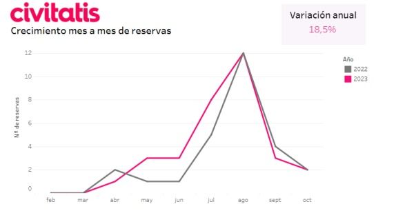Calasparra recibió un 18,5% más de turistas en 2023, según CIVITATIS - 2, Foto 2