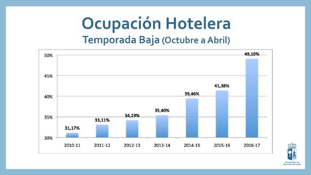 El equipo de Gobierno reduce 6,27 millones de euros la deuda municipal e impulsa el empleo y el turismo - 1, Foto 1