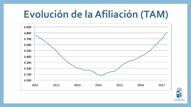 El equipo de Gobierno reduce 6,27 millones de euros la deuda municipal e impulsa el empleo y el turismo - 2, Foto 2