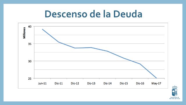 El equipo de Gobierno reduce 6,27 millones de euros la deuda municipal e impulsa el empleo y el turismo - 3, Foto 3