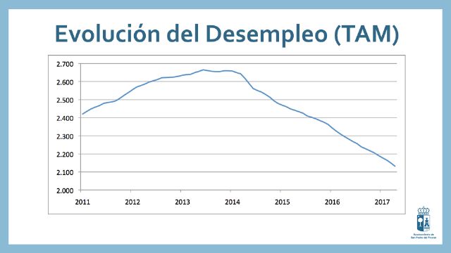 El equipo de Gobierno reduce 6,27 millones de euros la deuda municipal e impulsa el empleo y el turismo - 4, Foto 4