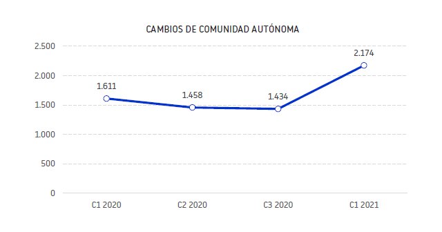 Madrid es la comunidad que más empresas gana por traslados en el primer cuatrimestre del año - 1, Foto 1