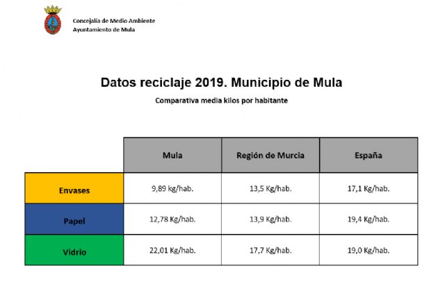 Mula sigue mejorando sus datos de reciclaje - 1, Foto 1