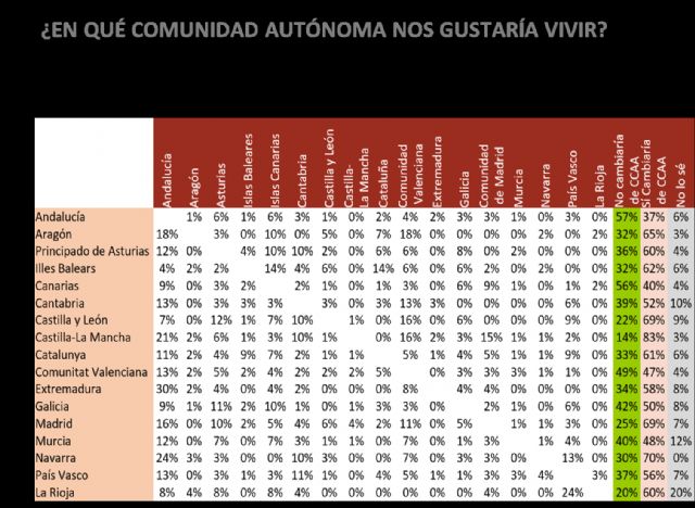 Andalucía es la comunidad autónoma más deseada por los españoles, seguida de la Comunidad Valenciana, Asturias, Islas Canarias y País Vasco - 1, Foto 1
