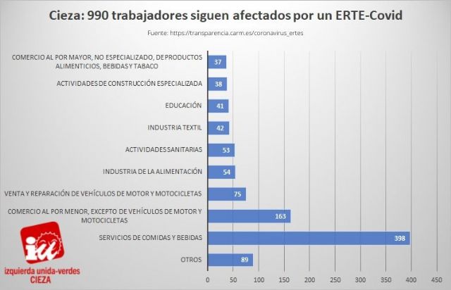 IU-Verdes: Los ERTE-Covid evitan que 1.404 trabajadores hayan sido despedidos en Cieza - 1, Foto 1