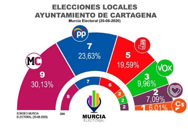 El barómetro de agosto de `Murcia Electoral´ confirma la tendencia al alza de MC Cartagena - 1, Foto 1