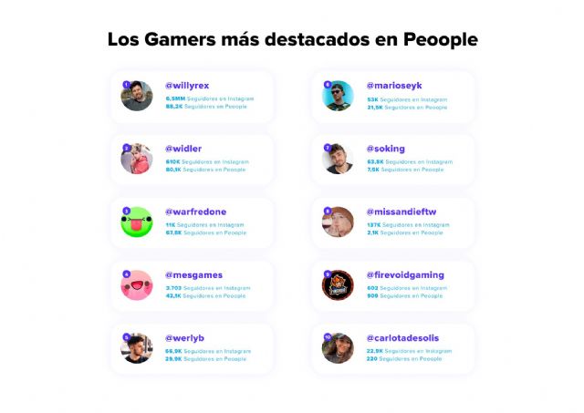 Los 10 gamers más populares en la app de recomendaciones Peoople - 1, Foto 1