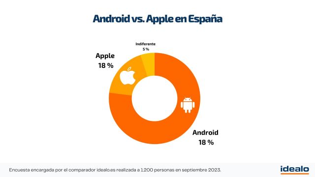 El 77 % de los españoles afirma que prefiere el sistema operativo Android sobre iOS - 2, Foto 2