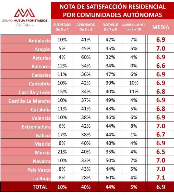 Los murcianos, los menos satisfechos con su residencia y entorno - 1, Foto 1