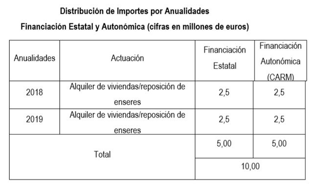 El Ministerio del Interior desbloquea el convenio de ayudas al alquiler para los afectados por los terremotos de Lorca - 1, Foto 1