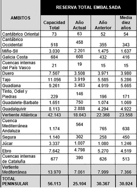 La reserva hidráulica española se encuentra al 45,1 por ciento de su capacidad - 2, Foto 2