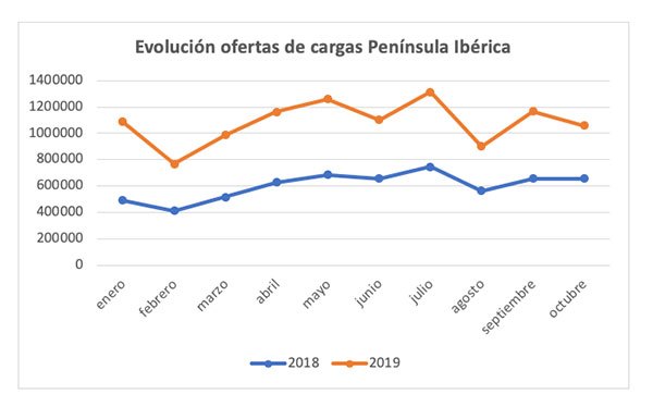 Wtransnet y Teleroute ofrecen, con su integración, un 81% más de cargas con origen o destino la Península Ibérica - 1, Foto 1