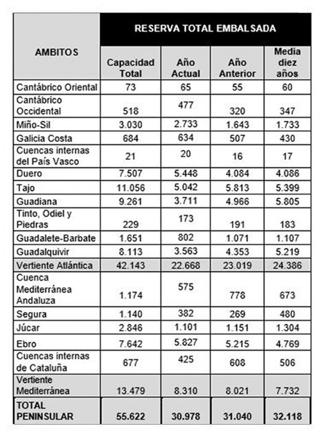 La reserva hidráulica española se encuentra al 55,7 por ciento de su capacidad - 2, Foto 2