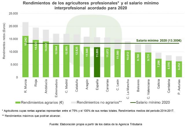 Unión de Uniones recuerda que las rentas de muchos agricultores se encuentran todavía un 11 % por debajo del Salario Mínimo Interprofesional - 1, Foto 1