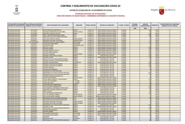El Portal de Transparencia publica toda la actividad del Servicio de Vacunación del Ayuntamiento relativa al Covid-19 - 1, Foto 1