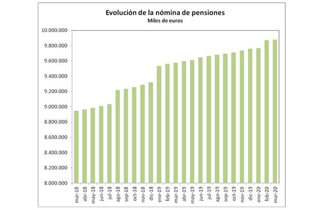 La nómina de pensiones contributivas se sitúa en 9.877,77 millones de euros - 1, Foto 1