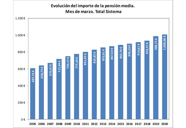 La nómina de pensiones contributivas se sitúa en 9.877,77 millones de euros - 2, Foto 2