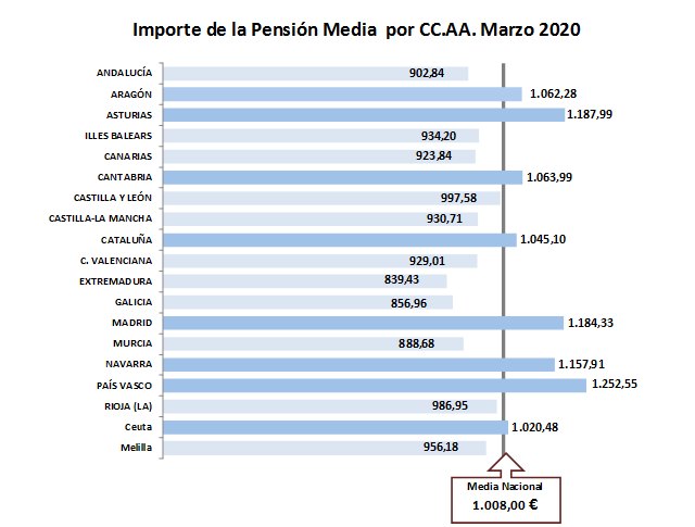 La nómina de pensiones contributivas se sitúa en 9.877,77 millones de euros - 3, Foto 3