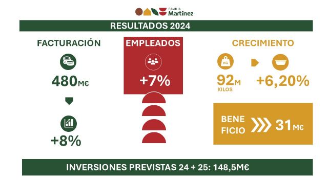 Familia Martínez, formada por Embutidos Martínez, Platos Tradicionales, Cinco Tenedores y La Pila Food, incrementa un 8% su facturación respecto al año anterior y amplía su plantilla un 7% - 1, Foto 1