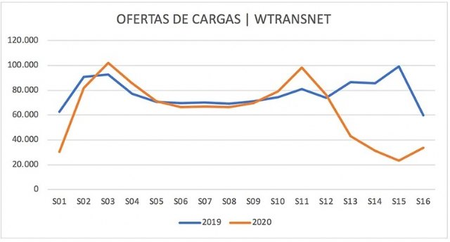 La (positiva) reacción del flujo de mercancías a la crisis del COVID-19 - 1, Foto 1