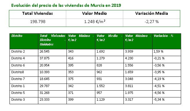 El valor del parque inmobiliario residencial de  Murcia se sitúa en los  26.906 millones de euros en el 2019 - 1, Foto 1
