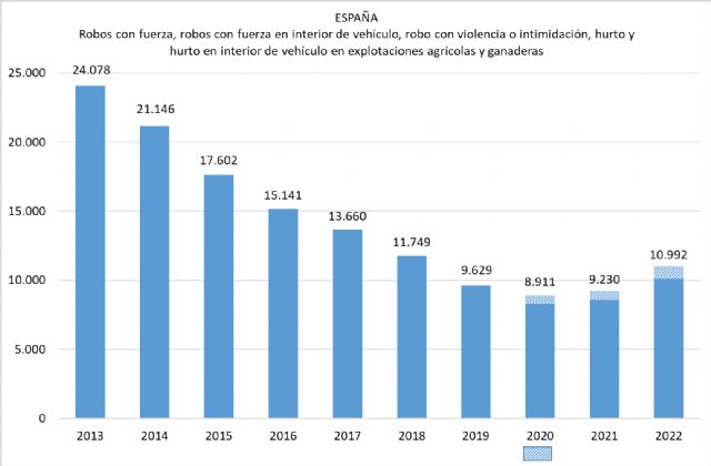 Unión de Uniones denuncia que vuelven a crecer los robos en el campo, un 19% más en 2022 - 1, Foto 1