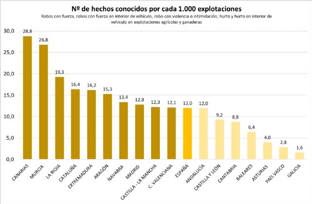 Unión de Uniones denuncia que vuelven a crecer los robos en el campo, un 19% más en 2022 - 2, Foto 2