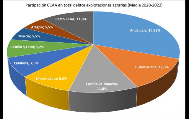 Unión de Uniones denuncia que vuelven a crecer los robos en el campo, un 19% más en 2022 - 3, Foto 3