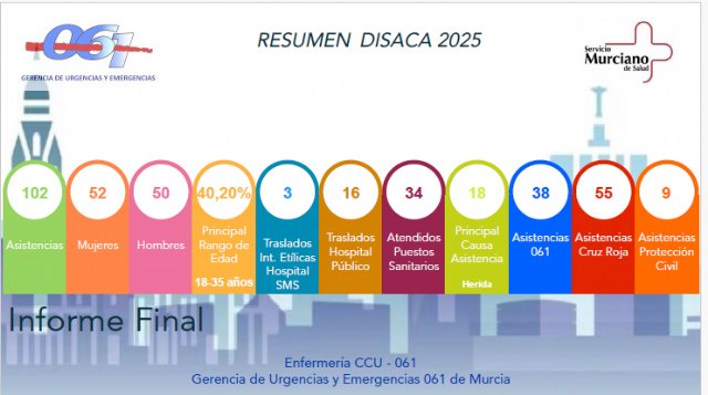 Finaliza el dispositivo sanitario desplegado en Murcia con motivo del Entierro de la Sardina 2025 - 1, Foto 1