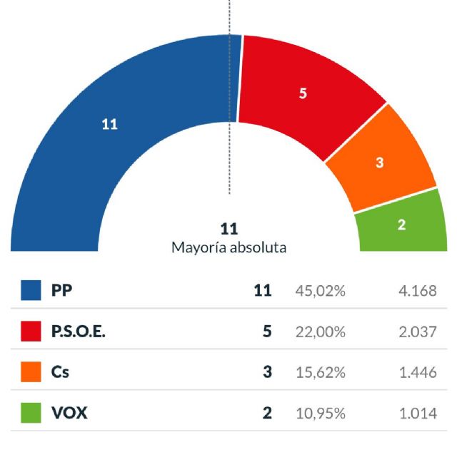 El PP revalida la mayoría absoluta en San Pedro del Pinatar con 11 concejales y el 45,02% de los votos - 1, Foto 1