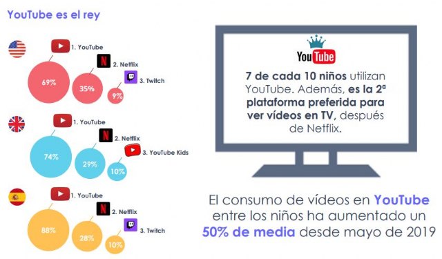 Con el Covid-19, TikTok roba el 1º puesto a Instagram como red social favorita de los menores, que le dedican casi el mismo tiempo que a YouTube - 1, Foto 1