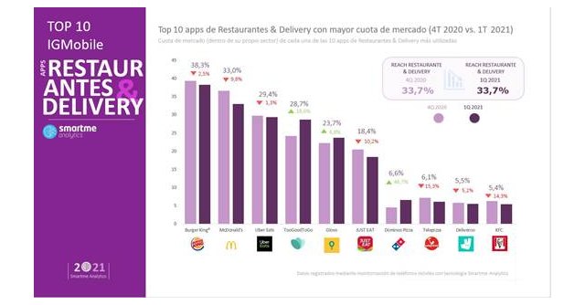 Burger King se mantiene como la app de Restaurantes y Delivery con mayor alcance, ampliando su distancia con McDonald’s que cae un 9,8% - 1, Foto 1