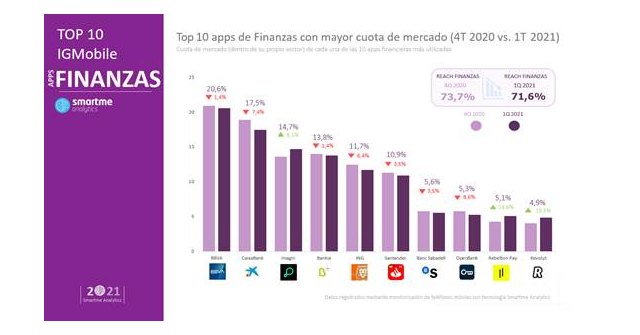 BBVA se mantiene como la app de banca con mayor cuota de mercado - 1, Foto 1