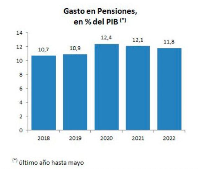 El gasto en pensiones contributivas se sitúa en el 11,8% del PIB - 1, Foto 1