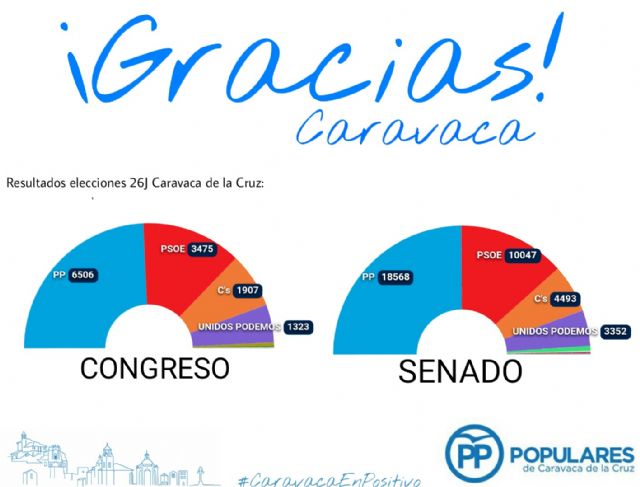 El Partido Popular ganas las elecciones en Caravaca con el 48,65% y 6.506 votos, 779 más que en diciembre - 1, Foto 1