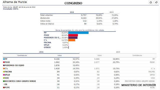 Resultados Elecciones Generales 26J en Alhama, Foto 2