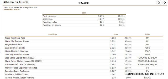 Resultados Elecciones Generales 26J en Alhama, Foto 3