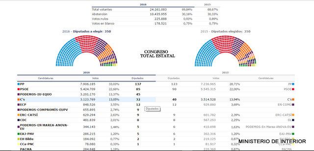 Resultados Elecciones Generales 26J en Alhama, Foto 4