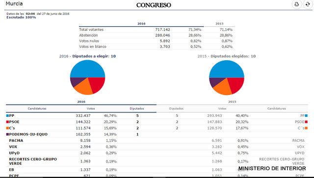 Resultados Elecciones Generales 26J en Alhama, Foto 5