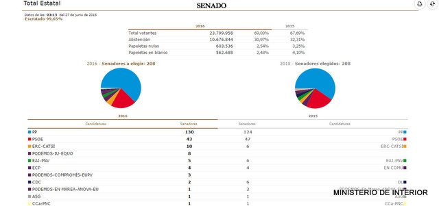 Resultados Elecciones Generales 26J en Alhama, Foto 6