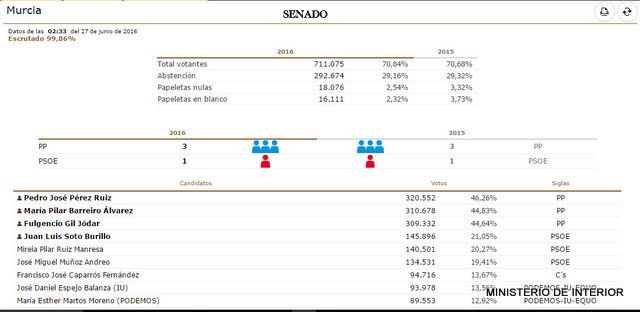 Resultados Elecciones Generales 26J en Alhama, Foto 7