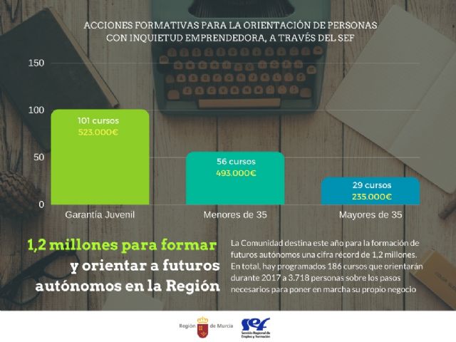 La inversión de la Comunidad para formar a futuros autónomos llega a la cifra récord de 1,2 millones - 1, Foto 1
