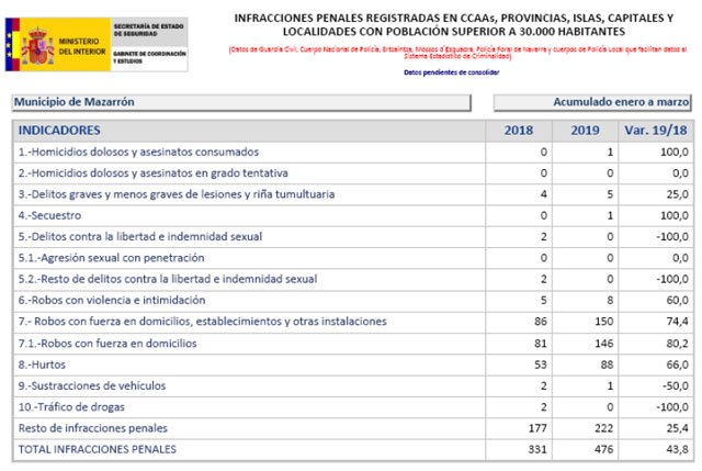 AUGC denuncia que el refuerzo de guardias en practicas es insuficiente - 2, Foto 2