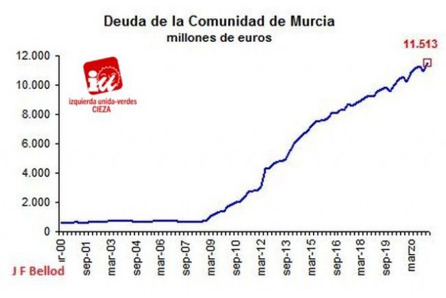 IU-Verdes de Cieza: El PP eleva la deuda de la Comunidad Autónoma de Murcia a 11.513 millones de euros - 1, Foto 1