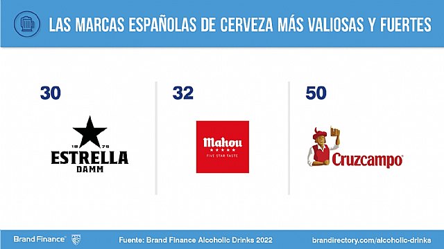 Cruzcampo, la única marca española de cerveza que aumenta en valor de marca según Brand Finance - 1, Foto 1