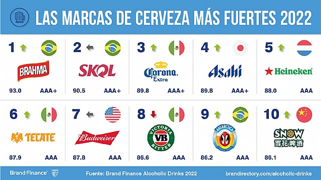Cruzcampo, la única marca española de cerveza que aumenta en valor de marca según Brand Finance - 2, Foto 2